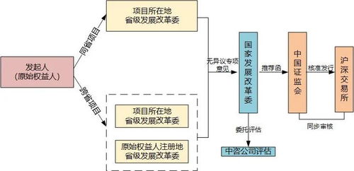 基礎(chǔ)設(shè)施不動(dòng)產(chǎn)投資信托基金（REITs）試點(diǎn)項(xiàng)目申報(bào)與受托管理股權(quán)投資基金操作要點(diǎn)解析