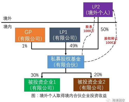 境外個人從合伙制基金取得投資收益的稅務處理與受托管理股權投資基金稅務要點解析