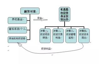 一文讀懂股權(quán)投資的全流程 募、投、管、退與受托管理